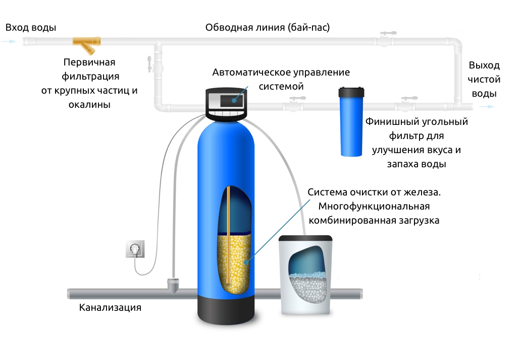 Многофункциональная очистка