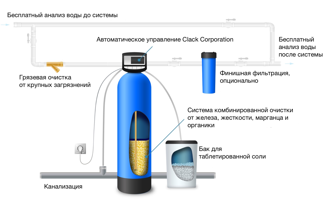 Многофункциональная очистка