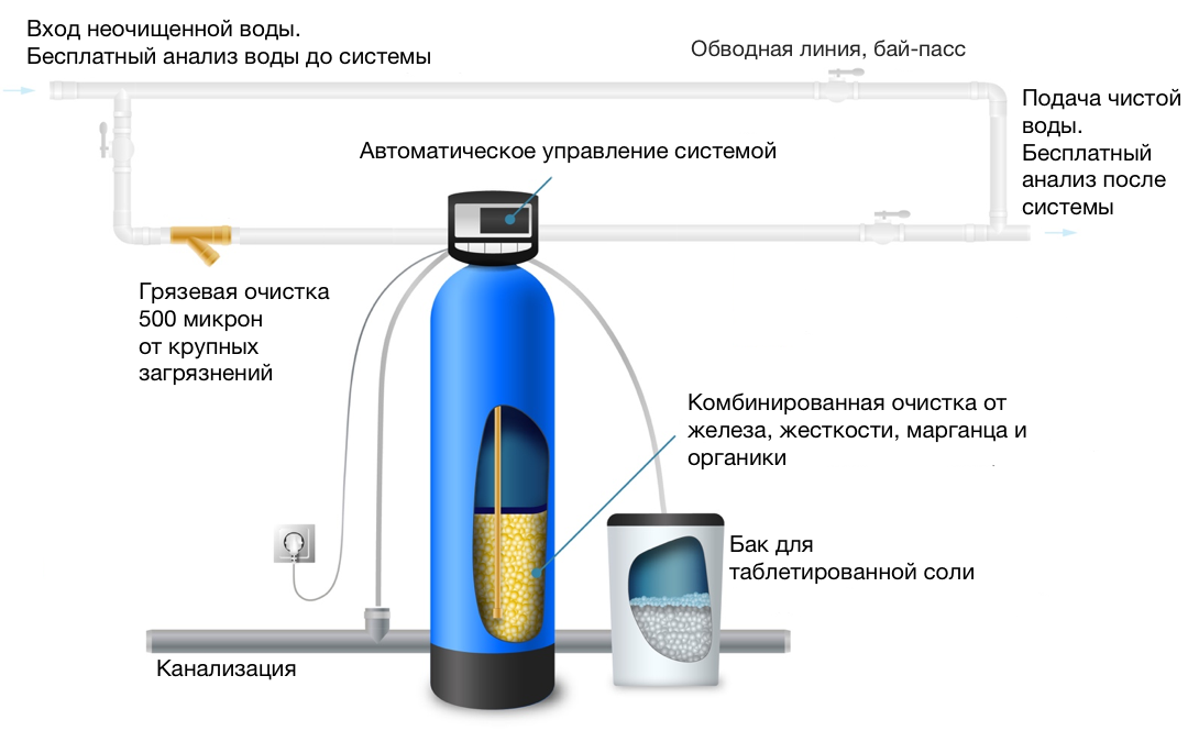Многофункциональная очистка