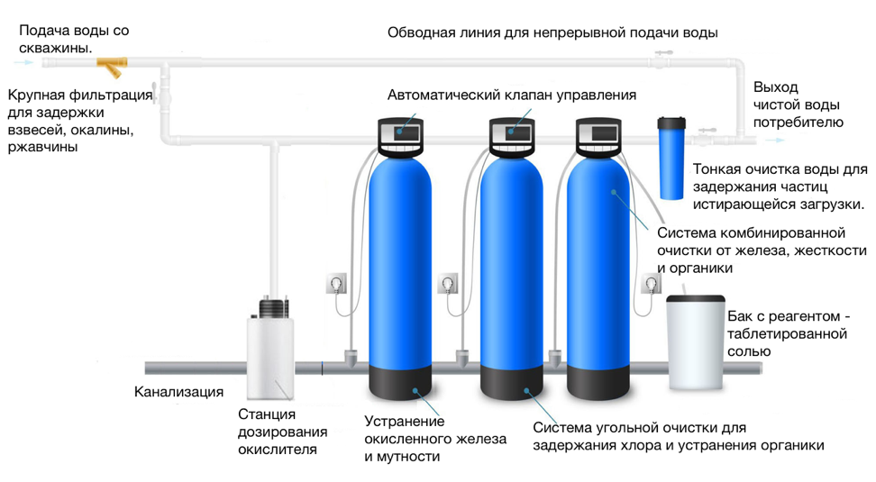 Очистка для частного дома
