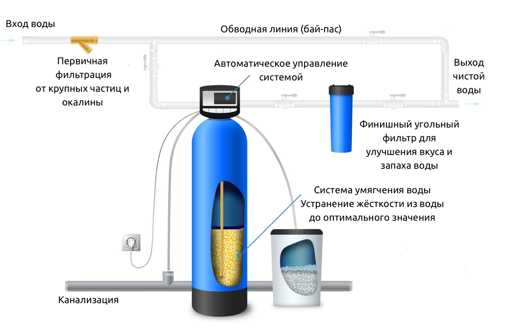 Многофункциональная очистка