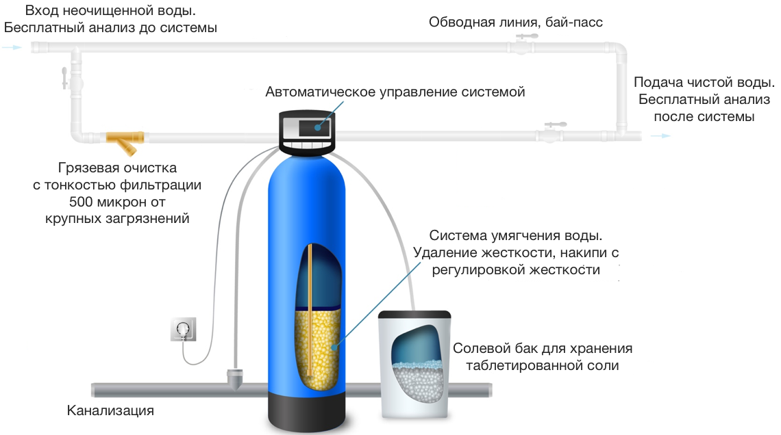 Многофункциональная очистка